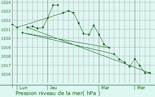 Graphe de la pression atmosphrique prvue pour Chtenet