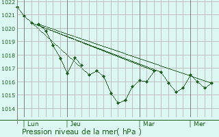 Graphe de la pression atmosphrique prvue pour Razengues