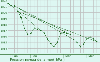 Graphe de la pression atmosphrique prvue pour Szczawno-Zdrj
