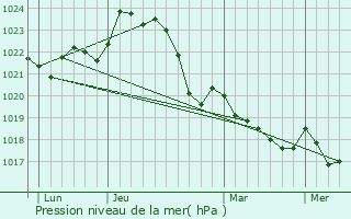 Graphe de la pression atmosphrique prvue pour Argelouse