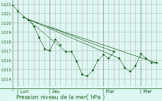 Graphe de la pression atmosphrique prvue pour Cassagne