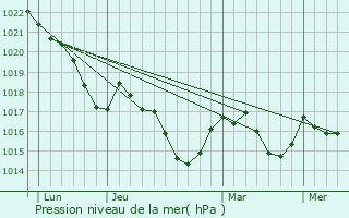 Graphe de la pression atmosphrique prvue pour Valentine