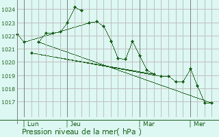 Graphe de la pression atmosphrique prvue pour Parentis-en-Born