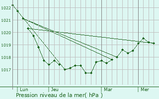 Graphe de la pression atmosphrique prvue pour Hobro