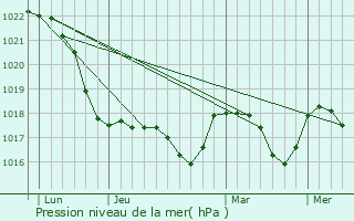 Graphe de la pression atmosphrique prvue pour Brzeszcze