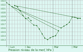 Graphe de la pression atmosphrique prvue pour Ossey-les-Trois-Maisons