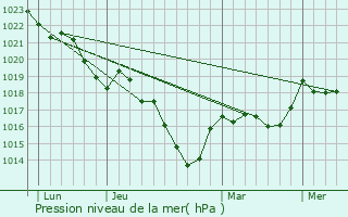 Graphe de la pression atmosphrique prvue pour Prmilhat
