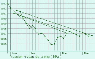 Graphe de la pression atmosphrique prvue pour Archiac