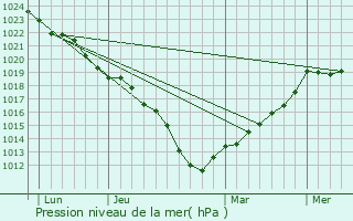 Graphe de la pression atmosphrique prvue pour Watigny
