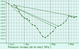 Graphe de la pression atmosphrique prvue pour Jablines