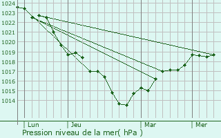 Graphe de la pression atmosphrique prvue pour Chailles