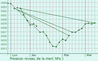 Graphe de la pression atmosphrique prvue pour Autainville
