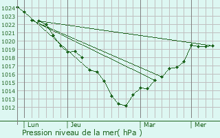 Graphe de la pression atmosphrique prvue pour Rocquemont