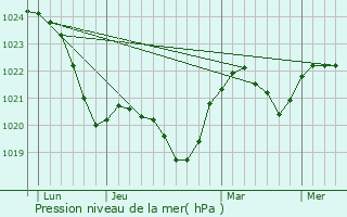 Graphe de la pression atmosphrique prvue pour Bytw