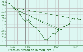 Graphe de la pression atmosphrique prvue pour Saint-Maurice-Saint-Germain