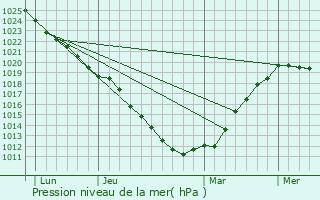 Graphe de la pression atmosphrique prvue pour Maisoncelle