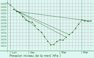 Graphe de la pression atmosphrique prvue pour Flamets-Frtils