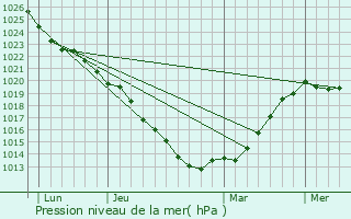 Graphe de la pression atmosphrique prvue pour Contremoulins