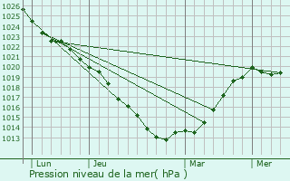 Graphe de la pression atmosphrique prvue pour preville