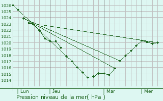 Graphe de la pression atmosphrique prvue pour Le Mesnil-Garnier