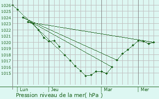 Graphe de la pression atmosphrique prvue pour Le Tanu