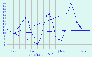 Graphique des tempratures prvues pour Saint-Romain-les-Atheux