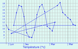 Graphique des tempratures prvues pour Sussat