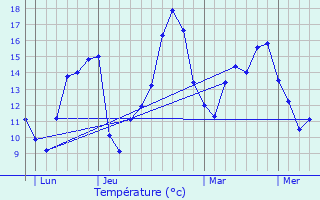 Graphique des tempratures prvues pour Louerre