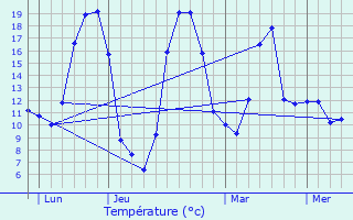 Graphique des tempratures prvues pour Champignolles