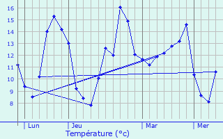 Graphique des tempratures prvues pour Vitray-en-Beauce
