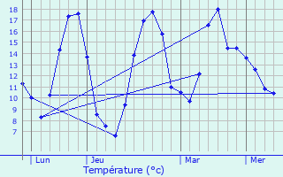 Graphique des tempratures prvues pour Malicorne