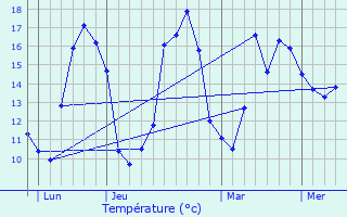 Graphique des tempratures prvues pour Migr