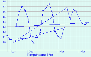 Graphique des tempratures prvues pour Marsais