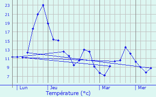 Graphique des tempratures prvues pour Dsertines