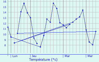 Graphique des tempratures prvues pour Rouvray-Saint-Florentin
