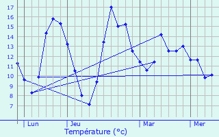 Graphique des tempratures prvues pour Ennordres