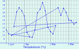 Graphique des tempratures prvues pour Courcerac