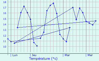 Graphique des tempratures prvues pour Puy-du-Lac