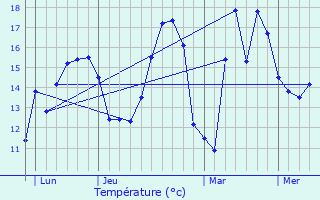 Graphique des tempratures prvues pour Forges