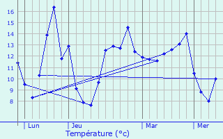 Graphique des tempratures prvues pour Saint-Martin-de-Brthencourt