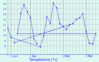 Graphique des tempratures prvues pour Villiers-Saint-Orien
