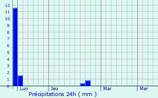 Graphique des précipitations prvues pour Lamastre