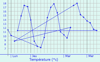 Graphique des tempratures prvues pour Naves