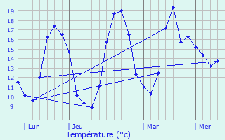 Graphique des tempratures prvues pour Vibrac