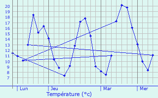 Graphique des tempratures prvues pour Montjay