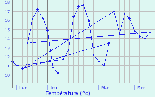 Graphique des tempratures prvues pour Moragne