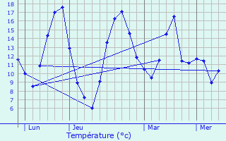 Graphique des tempratures prvues pour Bellenot-sous-Pouilly