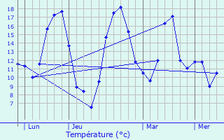 Graphique des tempratures prvues pour Antheuil