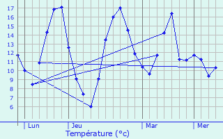 Graphique des tempratures prvues pour Uncey-le-Franc