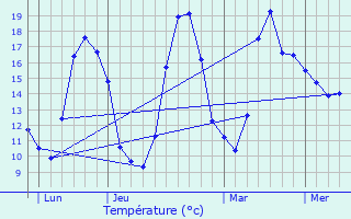 Graphique des tempratures prvues pour Courpignac
